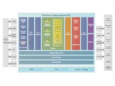 ぷらっとホーム、Azure IoT Edgeに対応したIoT ゲートウェイ用ソフトウェア「FW3.1」を提供開始