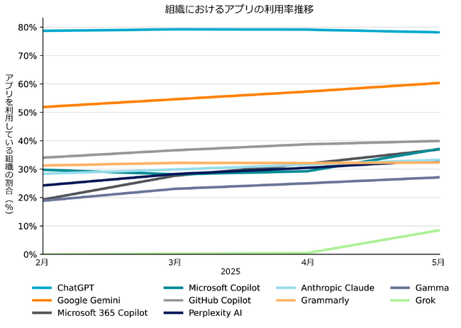 シャドーAIリスクが急増 生成AIプラットフォーム利用が3カ月で50%増加