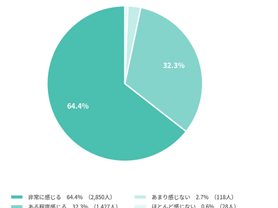 �ԕ��ǂ̐^�̔�Q�́u�W���͂̑����v�ɂ���B64�����u�����ɐ[���Ȏx��v�A73�����u��ւ̊����v���������ԁB