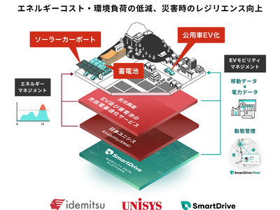 宮崎県国富町役場での出光興産・日本ユニシス・スマートドライブの3社による車両管理システムと連携したエネルギーマネジメントシステムの構築と実証実験の実施について