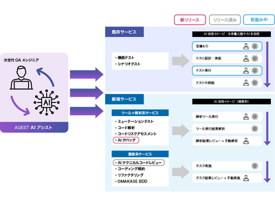 AGEST、ソフトウェアテスト×AIで新たな次元の品質保証、「AGEST AIアシスト」の第2弾サービス「AIデバッグ」の提供を開始