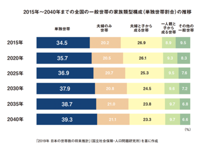 単身男女のマンション志向性とライフスタイル「＋ONE LIFE LAB」にて第4回定点調査を実施