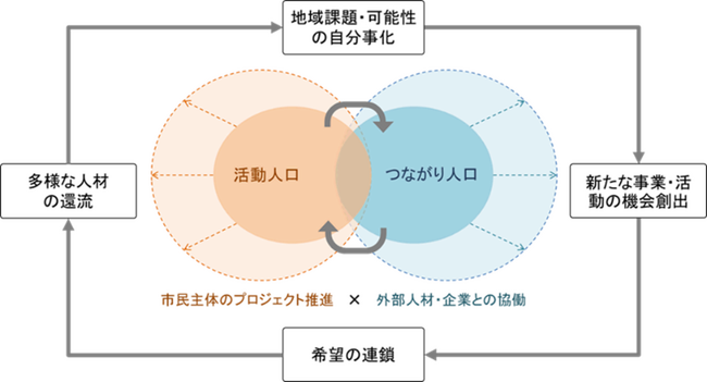 ＜釜石鵜住居復興スタジアム＞ 持続可能な運営方法の確立と、釜石市の地域課題解決のための新規事業を共創するコミュニティ・コンソーシアム 「チームうのスタトライ！」を設立