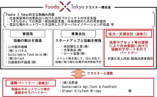 Foodα X Tokyo（フーダクロストウキョウ）が東京都のTIB CATAPULT事業に採択されました！