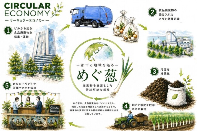 赤坂インターシティAIR発 都市と地域をつなぐ資源循環プロジェクト