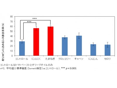 ～カゴメ・名古屋大学　共同研究～トマトに含まれるリコピンの構造変化 (*1) (トランス体からシス体)を促進する新事実を発見
