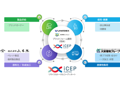 大栄環境・資源循環システムズ・八木熊・ユニアデックスは動静脈連携を推進し、廃プラスチックの資源循環型社会構築に向けたリサイクルのトータルコーディネートサービスの提供を開始します