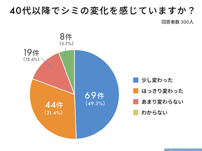 40代からのシミ悩みは複雑化「増える、広がる、重なる」という悩みの声が多く集まる