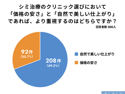 シミ治療で選ばれるのは安さではない、約7割が価格より「自然で美しい仕上がり」を重視