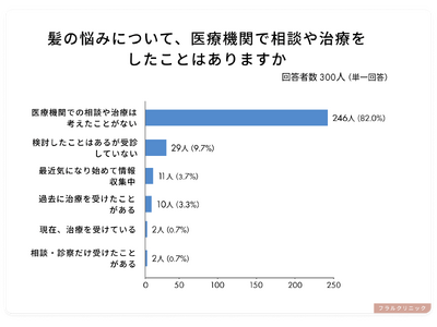 髪に悩みを持つ女性の82％が医療相談を考えたことなし、相談・治療への不安TOP3も判明