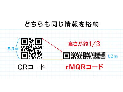 デンソーウェーブ、細長く狭いスペースにも印字できる 長方形型の新しいQRコード「rMQRコード」を開発