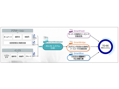 株式会社コリアファステックとのマイグレーションソリューション協業に関するお知らせ