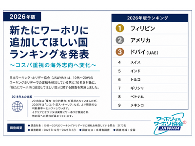 【2026年版】「新たにワーホリに追加してほしい国」ランキング