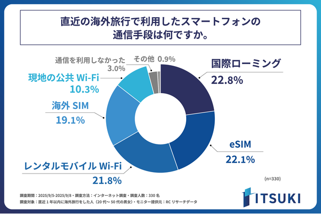 直近1年以内に海外旅行をした人が、その際に利用したスマートフォンの通信手段、第1位は「国際ローミング」！株式会社ITSUKIが「海外旅行者の通信利用実態に関する調査」を実施！