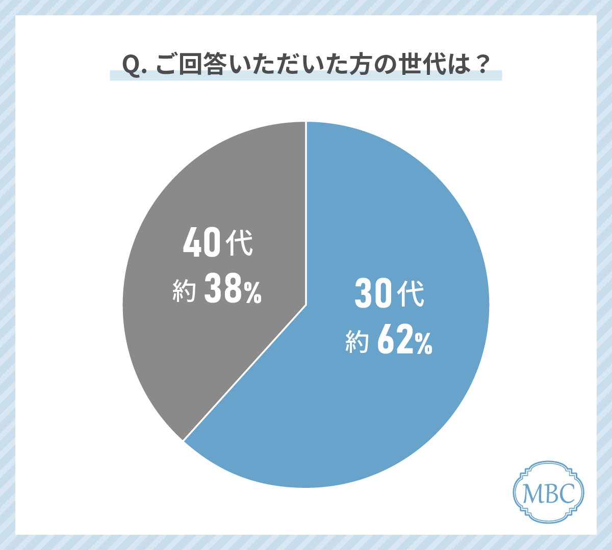 30～40代の女性の美容費に関しての意識調査