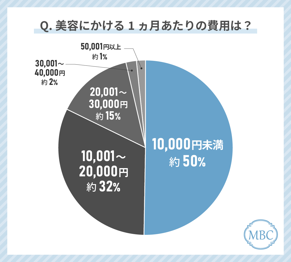 50代~の大人女性の美容費は月いくら？2024年最新の1ヶ月の美容クリニックに大人女性がもっともお金をかけている治療を調査！