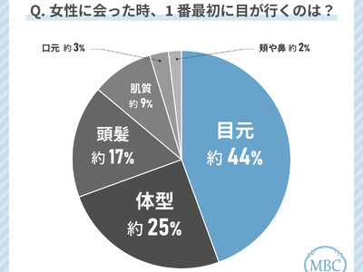 30代女性が女性を見る時に最初に目が行くのは「目元」！？美容意識の高い女性に対する印象についても調査しました！