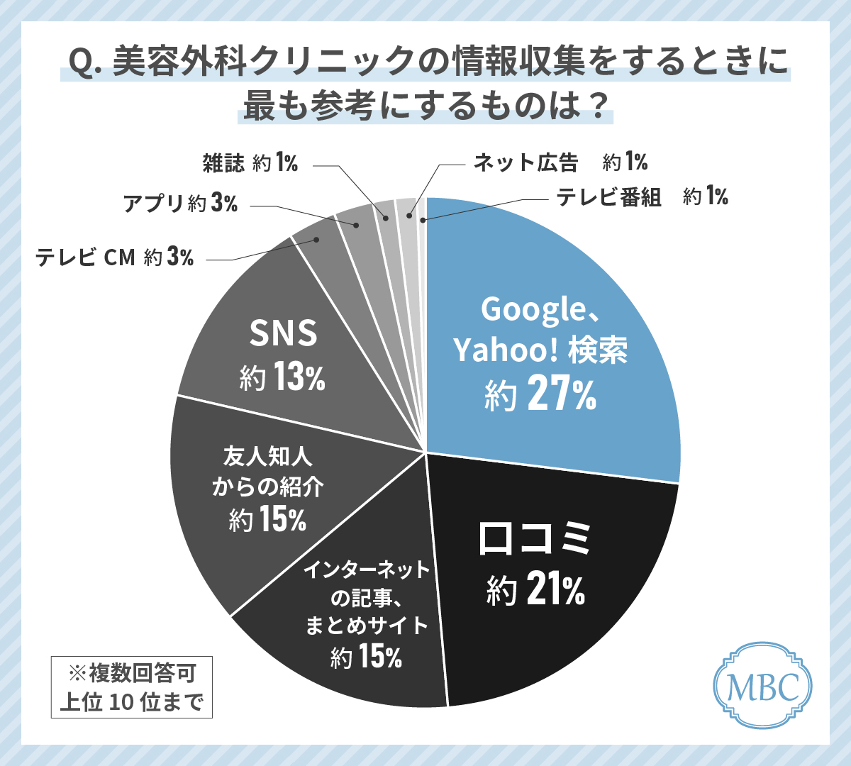 50代女性が美容外科クリニック選びで最も使っているツールは「Google、Yahoo!検索」！逆にネット広告は意識的に参考にしない！？その理由とは？