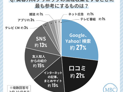 50代女性が美容外科クリニック選びで最も使っているツールは「Google、Yahoo!検索」！逆にネット広告は意識的に参考にしない！？その理由とは？