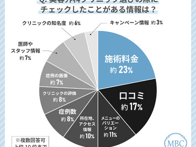 50代女性が美容外科クリニック選びで最もみているポイントは「施術料金」！失敗しない美容外科クリニックの選び方を解説！？