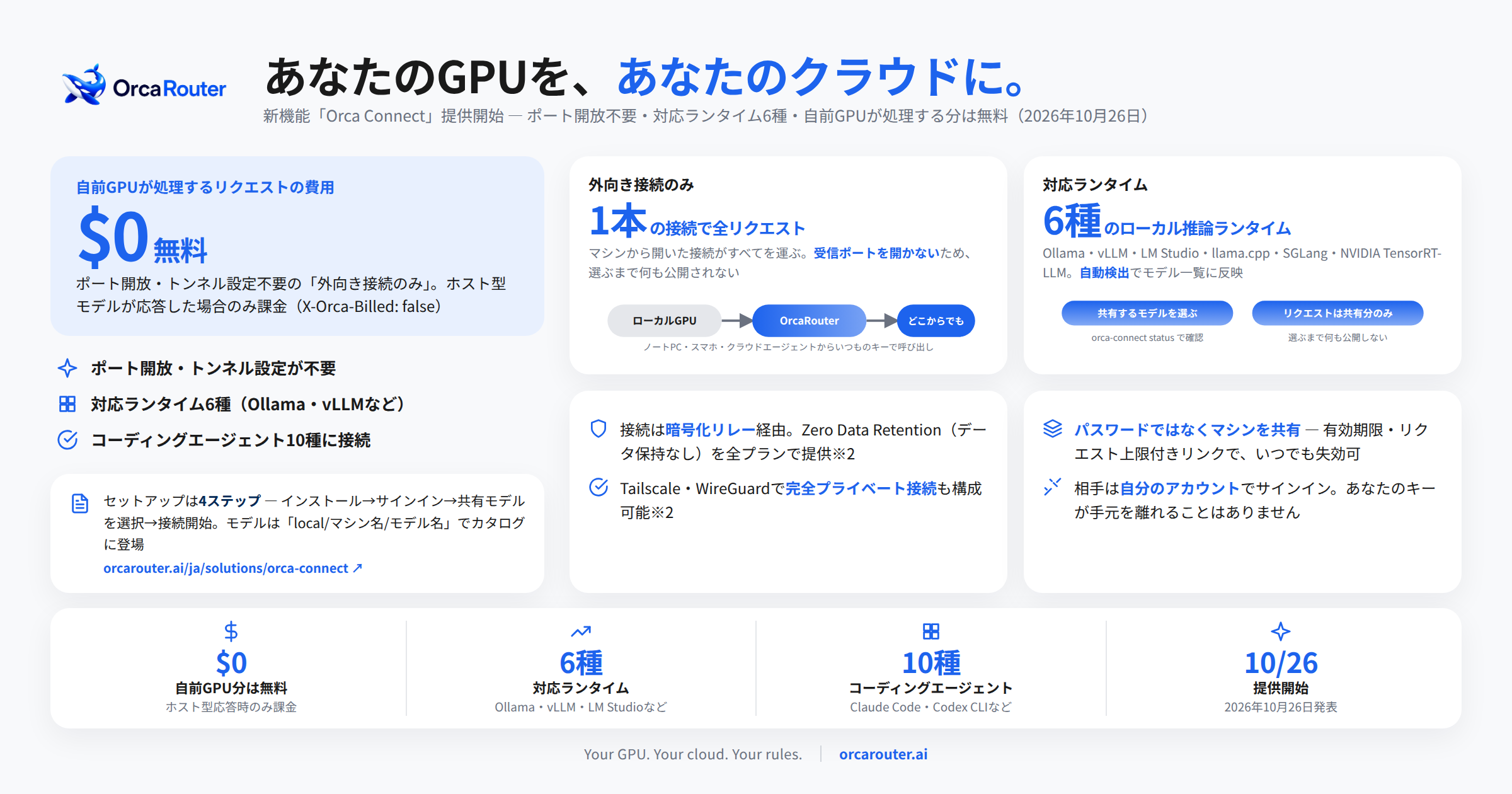 OrcaRouter、ローカルGPUをセキュアな共有AI APIに変える新機能「Orca Connect」の提供を開始
