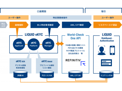 株式会社Liquid、リフィニティブとの間で本人確認オンライン化ソリューションに関するパートナーシップ契約を締結