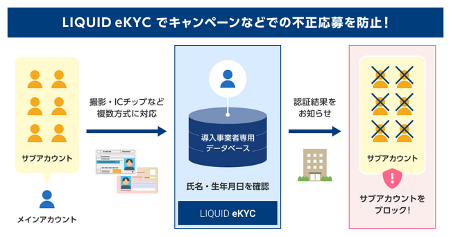 キャンペーンなどでの不正な複数アカウント作成を防止する新機能を提供