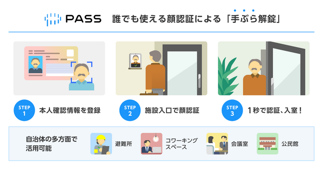 デジタルID「PASS」に災害時にも有効な顔認証による解錠機能を追加、加賀市が採用