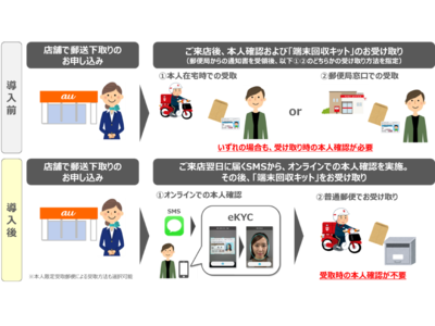 Kddiの郵送での端末下取りにおける本人確認において Liquid Ekyc を導入 企業リリース 日刊工業新聞 電子版