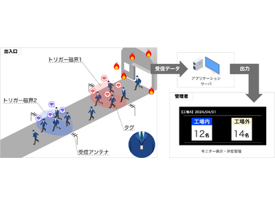 新しい地震対策BCP「タッチレス入退管理システム」を開発 災害時の迅速な避難、正確な安否確認を実現