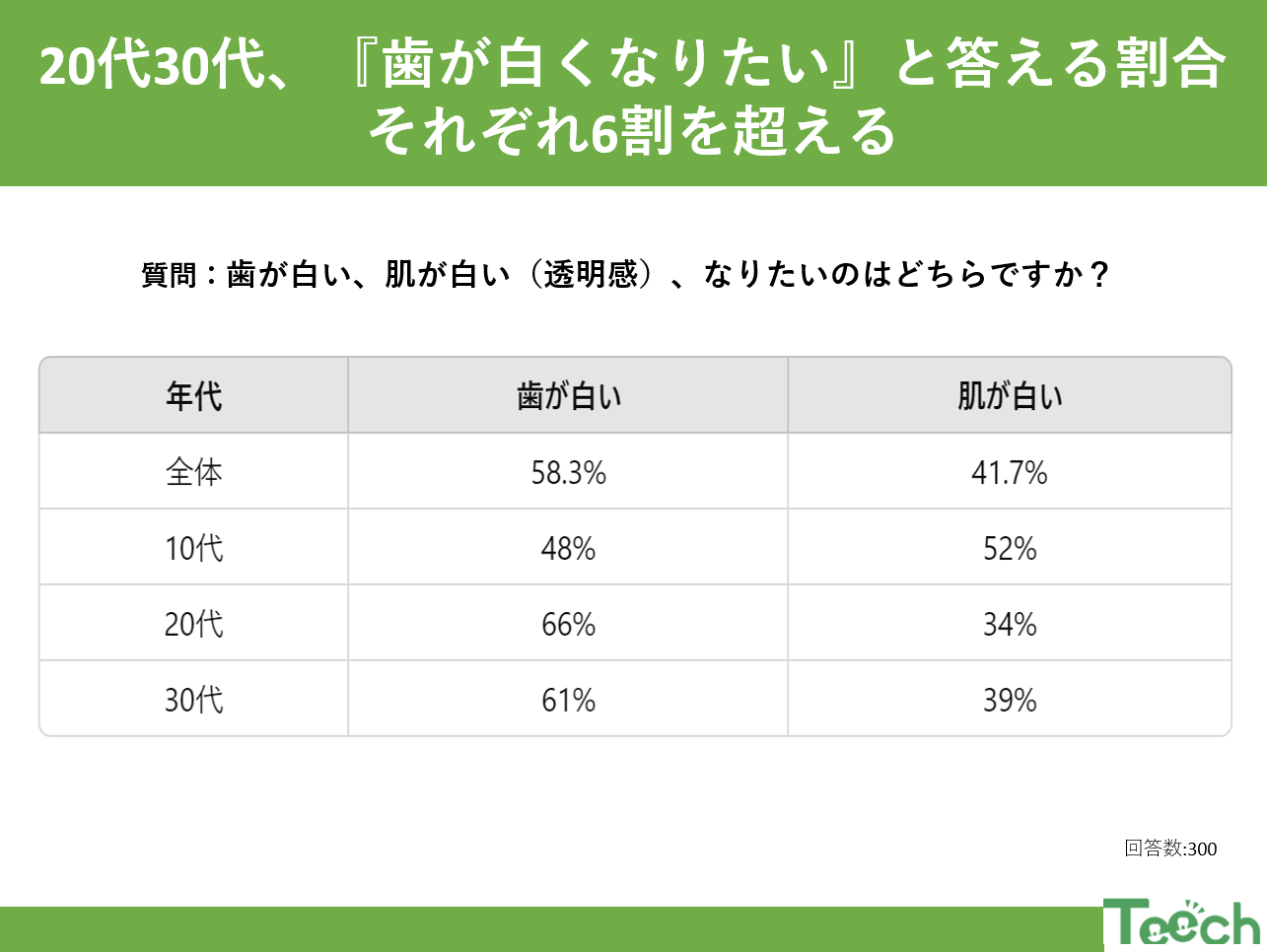 “白さ”を追い求めて：歯の白さ vs 肌の透明感　あなたはどっち!?