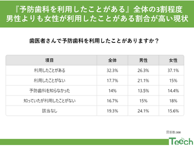 予防歯科、取り入れていますか？まだまだ少ない利用率 32.3％！