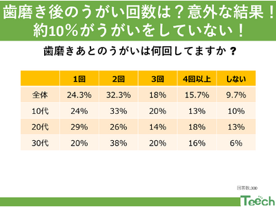 「歯磨き後のうがい回数は？意外な結果！約10％がうがいをしていない結果に！