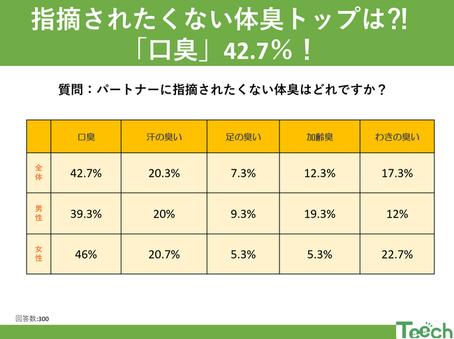 パートナーに指摘されたくない体臭は？トップは「口臭 42.7%」！