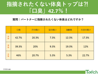 パートナーに指摘されたくない体臭は？トップは「口臭 42.7%」！