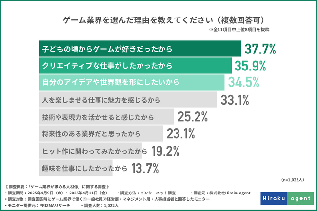 創るだけじゃない、育てる力も重要！ゲーム業界の人材像は“二刀流”時代へ