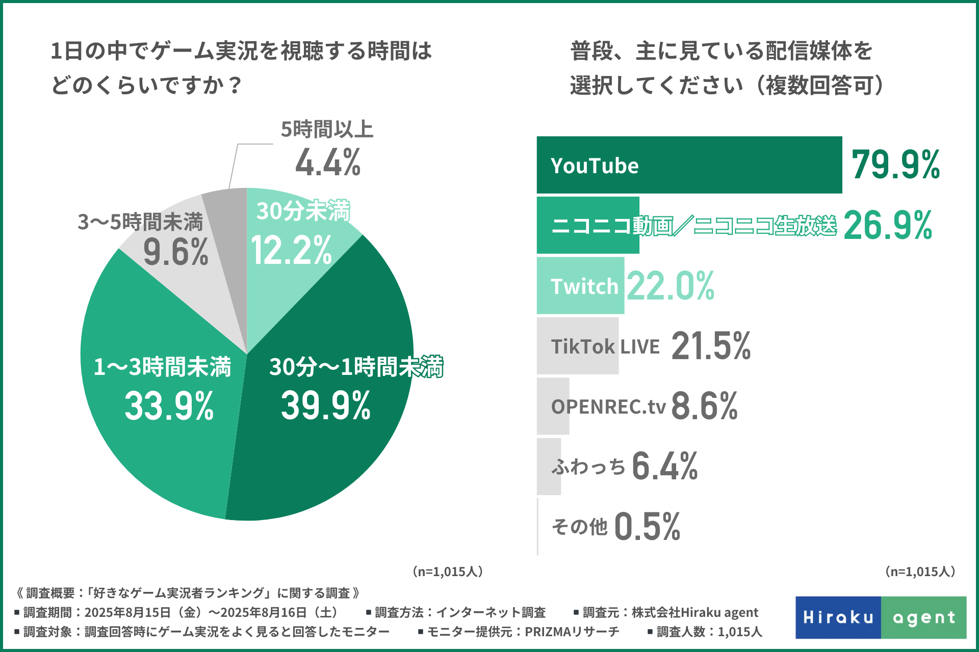 【ゲーム実況者の推し文化を調査】支持理由1位はトーク力！視聴時間が短くても7割が課金経験あり