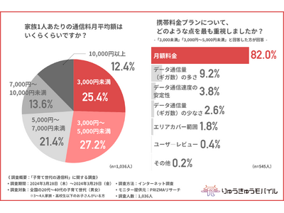 【子育て世代の通信料いくらが妥当？】データ通信量×通話時間の見直しで通信料が月3,000円以下に！重視するべきポイントとは