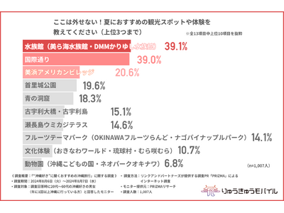 【約1割は沖縄旅行を年4回以上も！？】誰と？どこに？沖縄ファンに聞く！頻繁に訪れる理由とは？