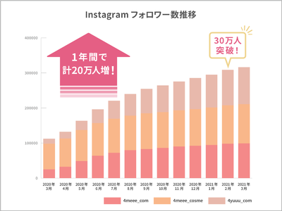 4MEEE株式会社公式Instagram、1年間で計20万フォロワー増を達成！総フォロワー数は30万人超えに。