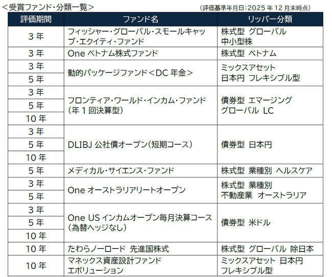 プレスリリース「LSEG リッパー・ファンド・アワード 2026 ジャパン　最優秀ファンド最多獲得賞を受賞」のイメージ画像