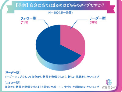 【独自調査】α世代の購買決定プロセスに新傾向!!　α世代「リーダー型」の行動特性が購買・流行形成の鍵に　小学1～2年生の約8割がスマホ・タブレットを使用