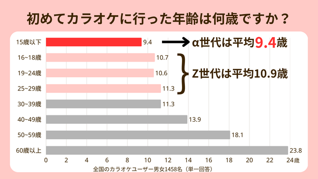 【α世代のカラオケ利用実態調査】カラオケ初体験は平均9.4歳!!進むカラオケ利用の『若年化』親子間で広がる音楽コミュニケーション