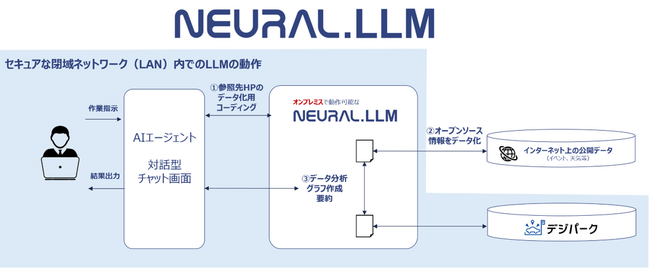320億パラメーター『NEURAL.LLM』を搭載したAIエージェントが都市データを自動解析