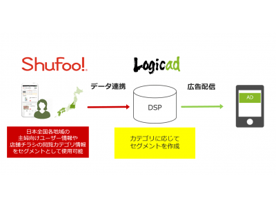 DSP「Logicad」、国内最大級の電子チラシサービス「Shufoo!」との連携を開始