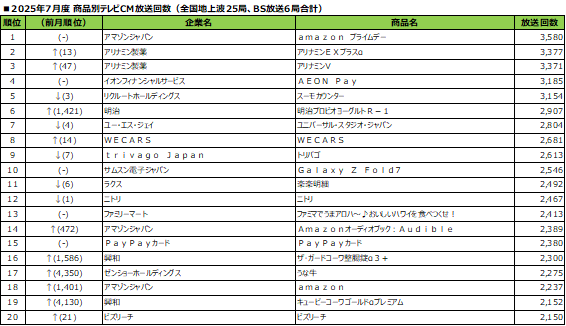 2025年7月度テレビCM放送回数ランキング発表