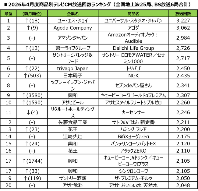 【SMN】2026年4月度テレビCM放送回数ランキング発表