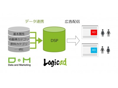 DSP「Logicad」、D&M社が保有する消費者データとの連携を開始