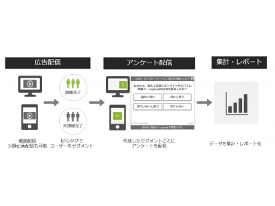 動画広告配信強化の一環として「Logicad Video Ads」の機能を大幅に拡充