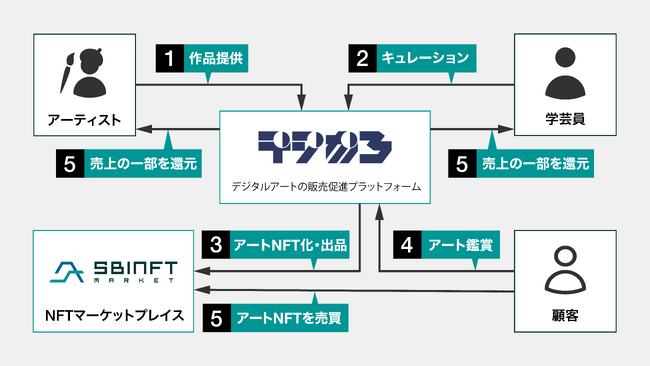 SBINFTと九州電力はアートNFT販売領域での提携を開始します